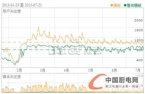 2013年7月23日數(shù)據(jù)：櫥柜與整體櫥柜半年度關(guān)注度對(duì)比