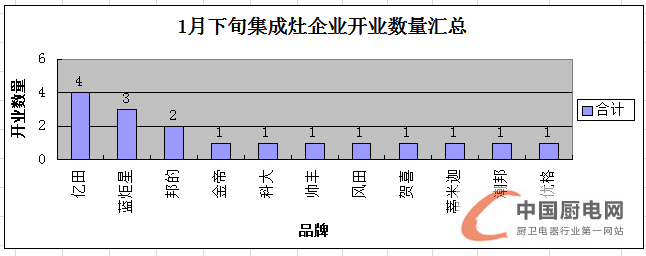 【月匯總】終端開業(yè)或進(jìn)入“放假模式”，集成灶企業(yè)發(fā)力來年