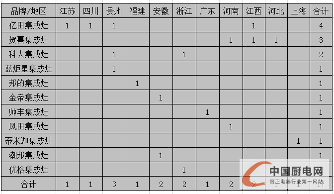 【月匯總】終端開業(yè)或進(jìn)入“放假模式”，集成灶企業(yè)發(fā)力來年