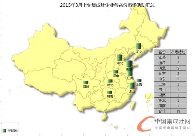 看圖說話：3月上旬集成灶市場滿血復(fù)活，終端暖春似顯現(xiàn)