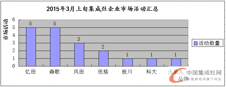 看圖說話：3月上旬集成灶市場滿血復(fù)活，終端暖春似顯現(xiàn)