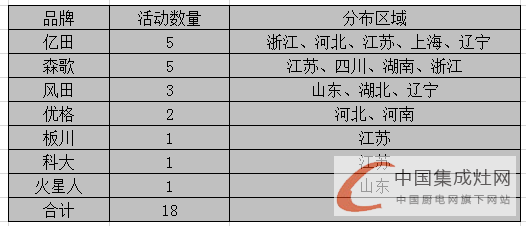 看圖說話：3月上旬集成灶市場滿血復(fù)活，終端暖春似顯現(xiàn)