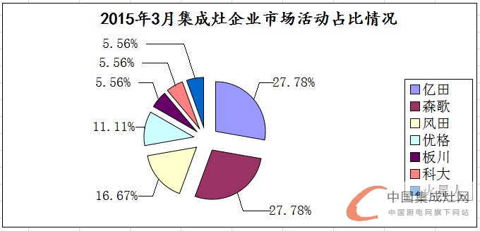 看圖說話：3月上旬集成灶市場滿血復(fù)活，終端暖春似顯現(xiàn)