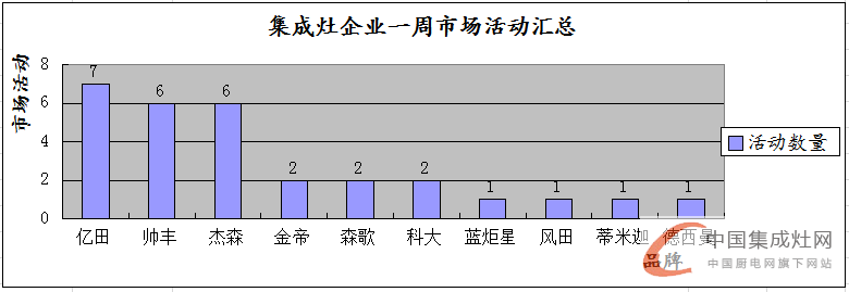 【周匯總】集成灶市場“春暖花開”時(shí)，企業(yè)活躍指數(shù)不斷上升