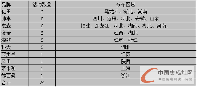 【周匯總】集成灶市場“春暖花開”時(shí)，企業(yè)活躍指數(shù)不斷上升