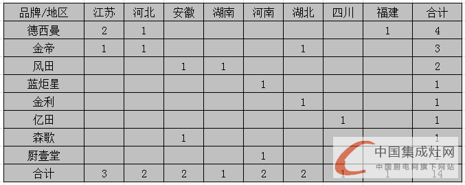 【月匯總】開業(yè)初顯回暖，集成灶企業(yè)布局謹(jǐn)慎平穩(wěn)發(fā)展