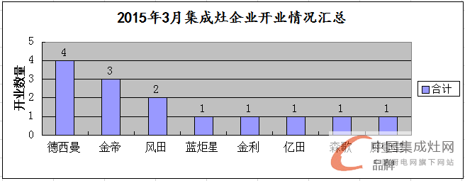 【月匯總】開業(yè)初顯回暖，集成灶企業(yè)布局謹(jǐn)慎平穩(wěn)發(fā)展