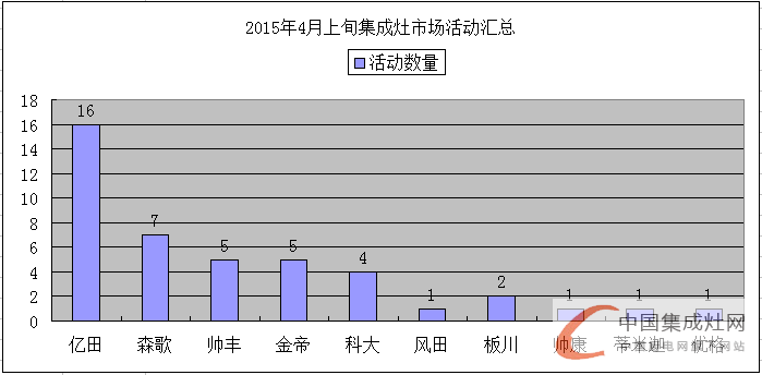 看圖說話:空白市場那么大，4月上旬集成灶企業(yè)要出去“看看”