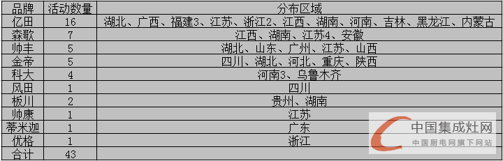 看圖說話:空白市場那么大，4月上旬集成灶企業(yè)要出去“看看”