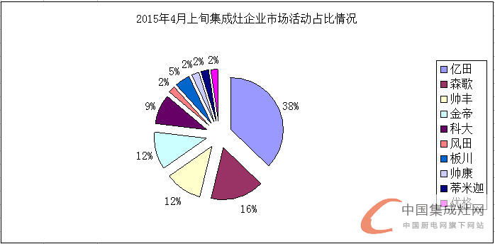 看圖說話:空白市場那么大，4月上旬集成灶企業(yè)要出去“看看”