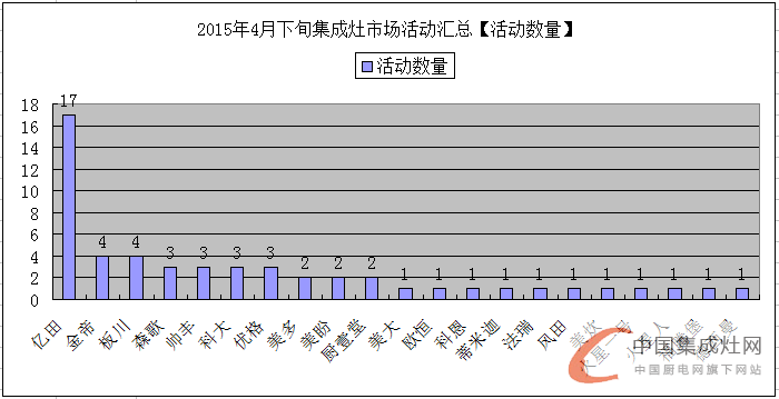 看圖說話：集成灶企業(yè)的四月天，4月下旬企業(yè)豈能無動于衷