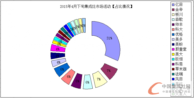 看圖說話：集成灶企業(yè)的四月天，4月下旬企業(yè)豈能無動于衷