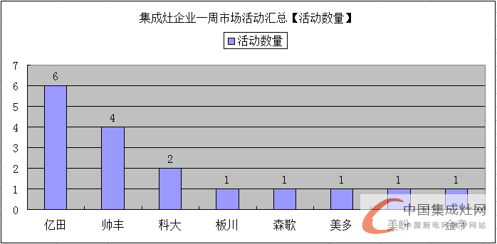 【周匯總】市場發(fā)展不可抵擋，集成灶企業(yè)勢如破竹