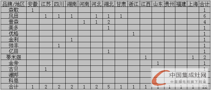 【月匯總】促銷旺季不旺？集成灶企業(yè)“備戰(zhàn)”各區(qū)域市場