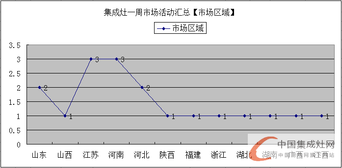 【周匯總】金帝集成灶“虎超龍?bào)J”，未來(lái)市場(chǎng)群雄奮起