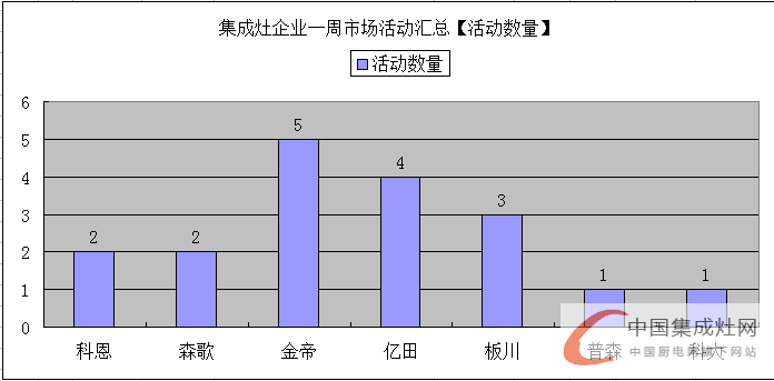 【周匯總】金帝集成灶“虎超龍?bào)J”，未來(lái)市場(chǎng)群雄奮起