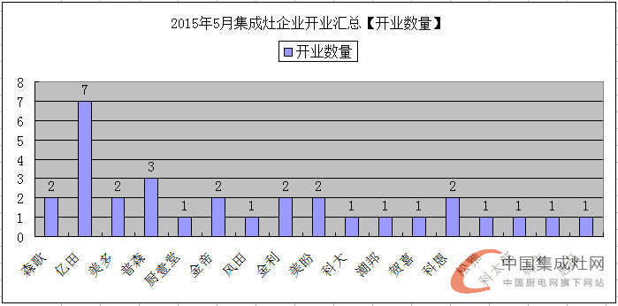 【月匯總】5月開(kāi)業(yè)大集合，各大集成灶企業(yè)伴你同行