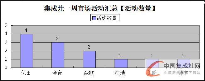 【周匯總】上海展會完美落幕 集成灶企業(yè)活動繁多