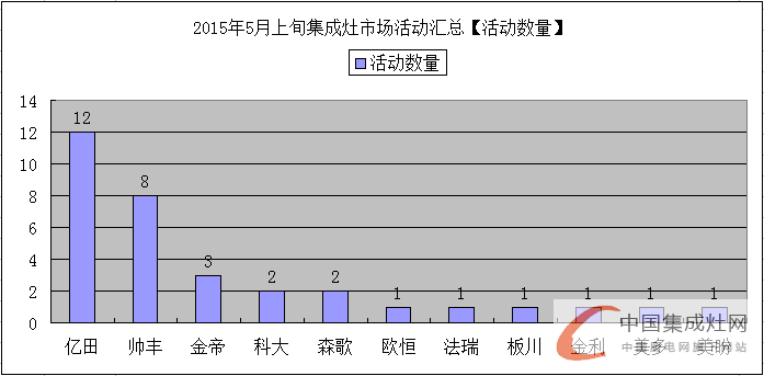 看圖說話：發(fā)揮集成灶市場優(yōu)勢，5月上旬集成灶市場逐漸“運作”