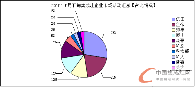 看圖說話：5月下旬集成灶市場上演“拉鋸戰(zhàn)” 呈現(xiàn)回暖之勢