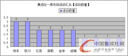 【周匯總】集成灶各大企業(yè)勢均力衡，完美展現(xiàn)拼搏英姿