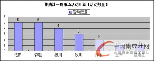 【周匯總】集成灶各大企業(yè)不甘人后，究竟誰(shuí)能笑到終點(diǎn)？