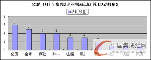 看圖說(shuō)話：集成灶企業(yè)6月上旬再接再厲，將“革命”進(jìn)行到底