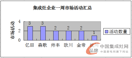 【周匯總】炎炎夏日忙不停，集成灶市場熱度爆表