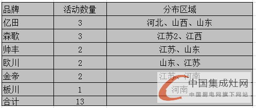 【周匯總】炎炎夏日忙不停，集成灶市場熱度爆表