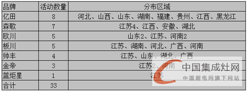 看圖說話：6月下旬市場(chǎng)日益升溫，集成灶企業(yè)奮起直追