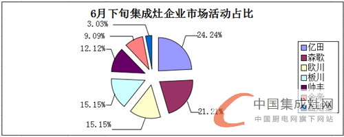 看圖說話：6月下旬市場(chǎng)日益升溫，集成灶企業(yè)奮起直追