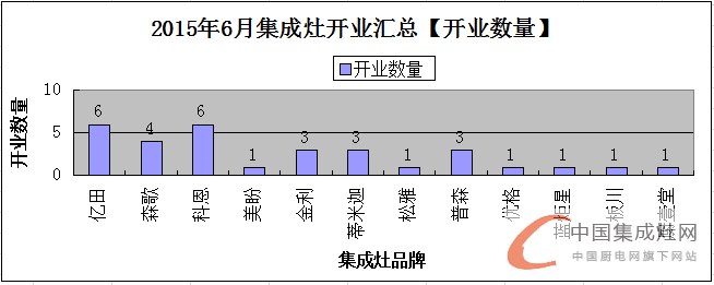 【月匯總】夏季氣溫持續(xù)升高，各集成灶企業(yè)開業(yè)忙