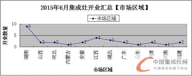 【月匯總】夏季氣溫持續(xù)升高，各集成灶企業(yè)開業(yè)忙