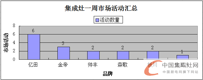 【周匯總】氣溫略降 集成灶市場活動熱情不減！