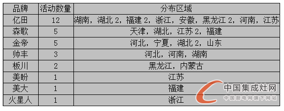 看圖說話：7月上旬烈日炎炎，集成灶企業(yè)讓市場“熱”起來