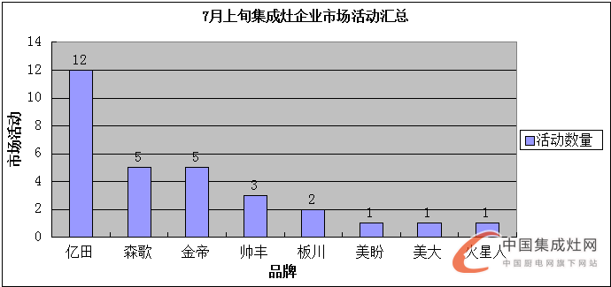 看圖說話：7月上旬烈日炎炎，集成灶企業(yè)讓市場“熱”起來