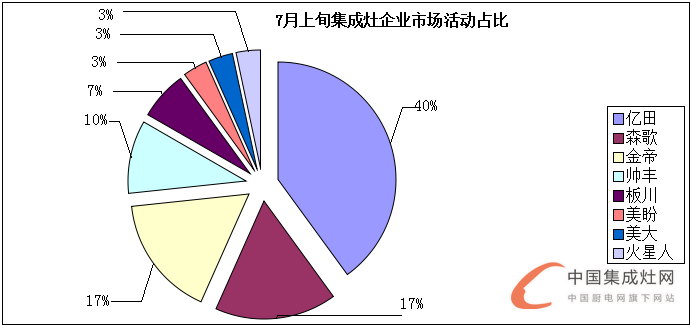 看圖說話：7月上旬烈日炎炎，集成灶企業(yè)讓市場“熱”起來