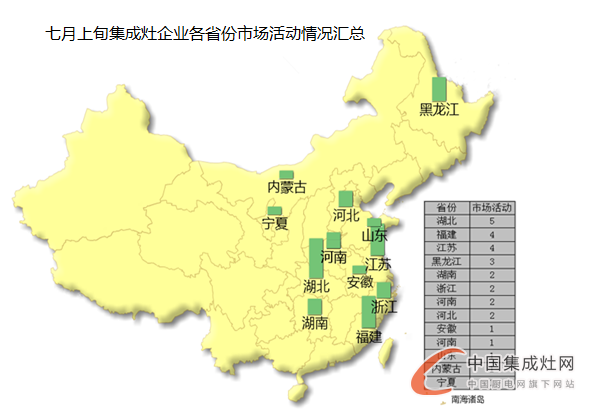 看圖說話：7月上旬烈日炎炎，集成灶企業(yè)讓市場“熱”起來