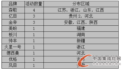  【周匯總】王者爭霸，集成灶各企業(yè)不甘落后