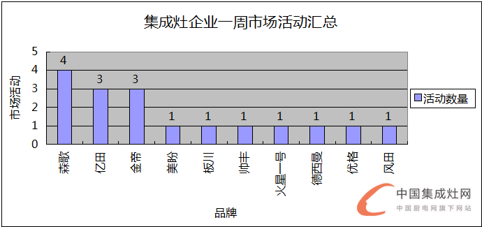  【周匯總】王者爭霸，集成灶各企業(yè)不甘落后