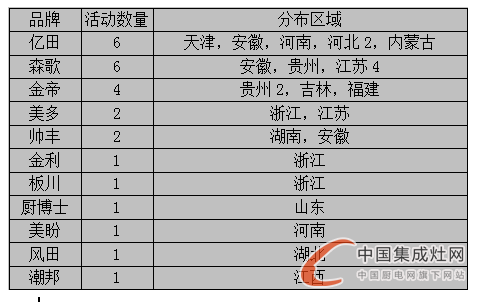 【周匯總】赤日炎炎，集成灶企業(yè)各顯神通HIGH翻市場