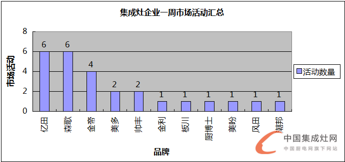 【周匯總】赤日炎炎，集成灶企業(yè)各顯神通HIGH翻市場