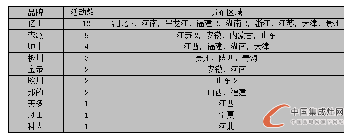 【周匯總】戰(zhàn)鼓擂擂慶七月，集成灶市場紅似火