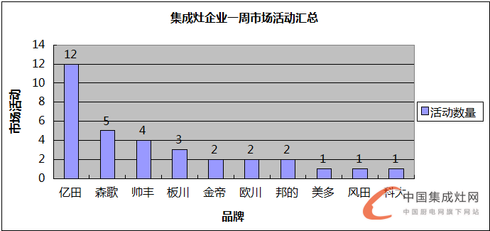 【周匯總】戰(zhàn)鼓擂擂慶七月，集成灶市場紅似火