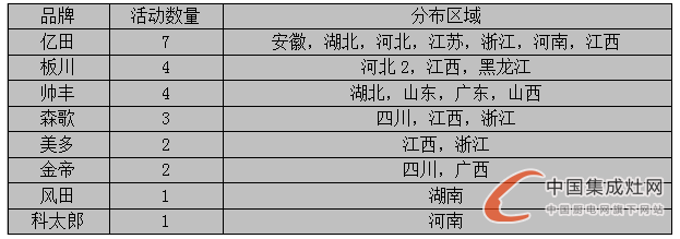 【周匯總】 8月桂花遍地香又來(lái)到，集成灶企業(yè)是否熱情依舊