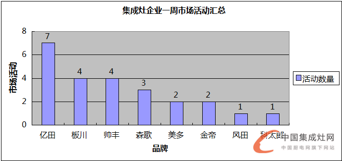 【周匯總】 8月桂花遍地香又來(lái)到，集成灶企業(yè)是否熱情依舊