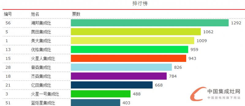 【十大盛況】我要穩(wěn)穩(wěn)的幸福，潮邦集成灶穩(wěn)居首位