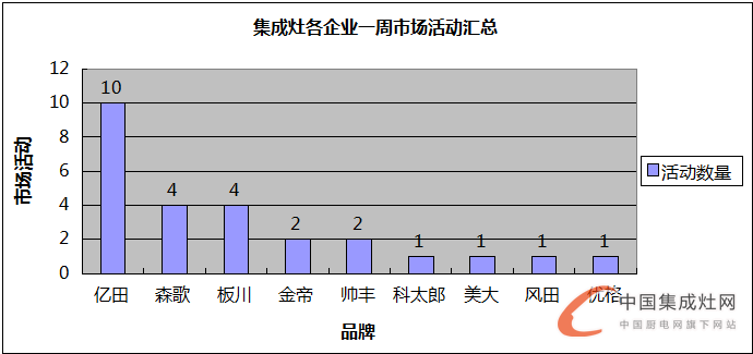 【周匯總】集成灶企業(yè)火力全開(kāi)“灶”市場(chǎng)，立志譜寫(xiě)品牌傳奇