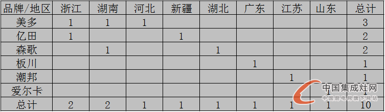 【開(kāi)疆?dāng)U土】8月上旬集成灶開(kāi)業(yè)情況匯總