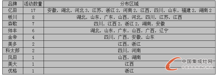 【看圖說話】8月上旬迎秋意，各集成灶企業(yè)是否喜獲豐收？